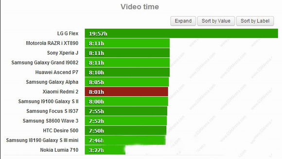 红米2电池续航能力如何？红米手机2电池续航评测