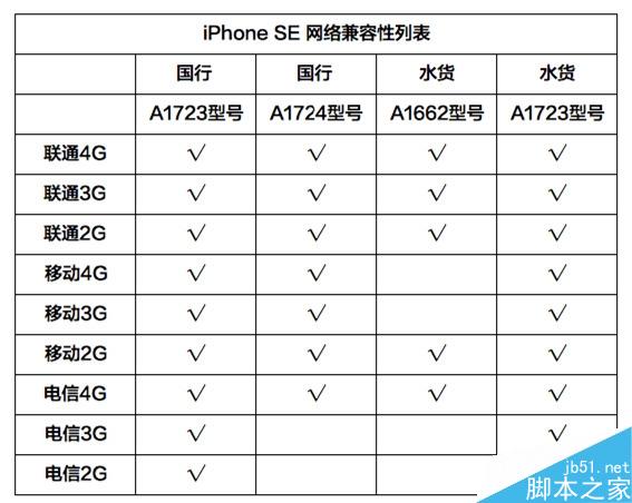 iPhone SE在哪买最便宜、划算？好意外！