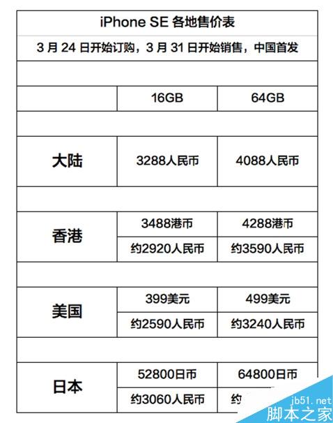 iPhone SE在哪买最便宜、划算？好意外！