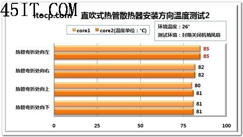 散热浅析用热管不一定就是好散热器(4)