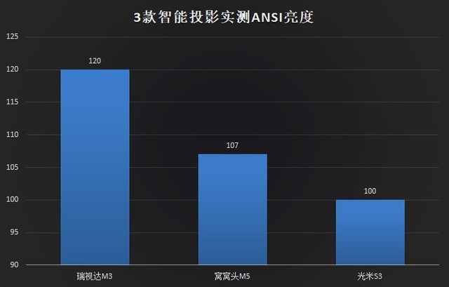 投影机横评