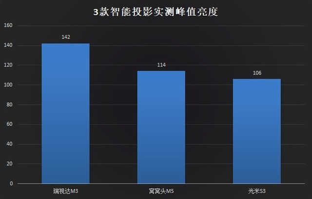 投影机横评