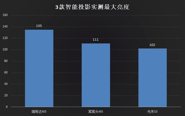 投影机横评