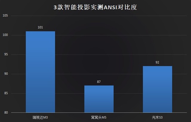 投影机横评