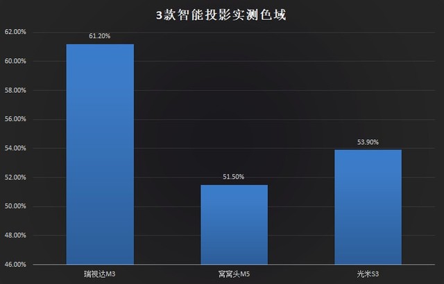 投影机横评