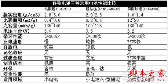 移动电源科普:三大电芯类型分析 移动电源科普:三大电芯类型分析