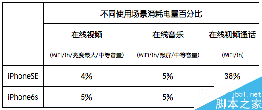 2000元差在哪儿？iPhone SE与iPhone 6S全面对比
