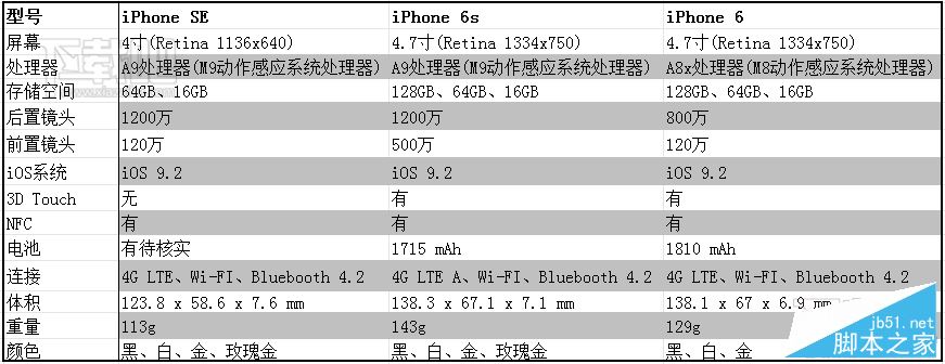 iPhone SE、iPhone 6s、iPhone 6规格对比 iPhone SE、iPhone 6s、iPhone 6规格对比图
