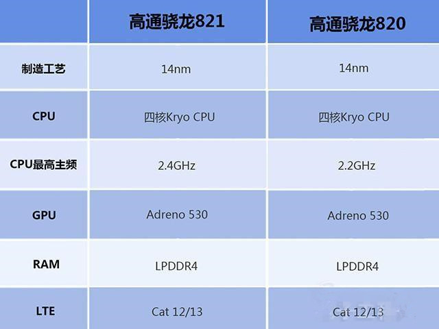 骁龙821和骁龙820对比分析：以乐Pro3和一加3为代表 性能变化有大？