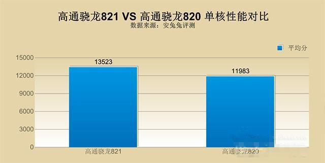 骁龙821和骁龙820对比分析：以乐Pro3和一加3为代表 性能变化有大？