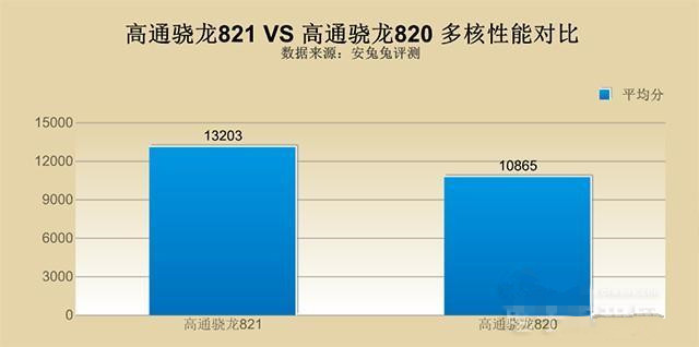 骁龙821和骁龙820对比分析：以乐Pro3和一加3为代表 性能变化有大？