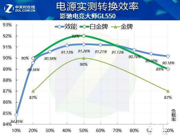 影驰电竞大师GL550评测:金牌电源金品质