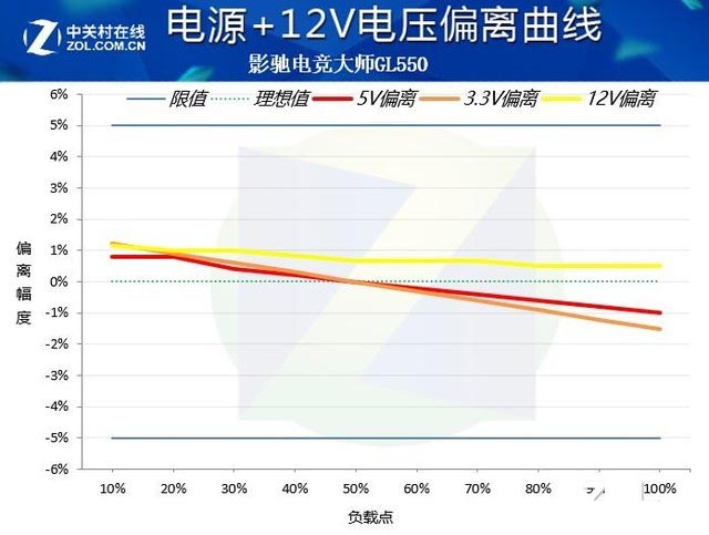 影驰电竞大师GL550评测:金牌电源金品质