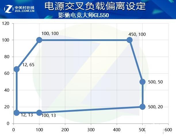 影驰电竞大师GL550评测:金牌电源金品质