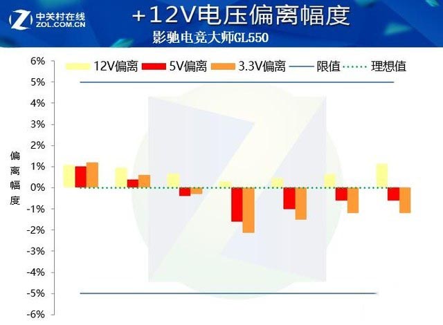 影驰电竞大师GL550评测:金牌电源金品质