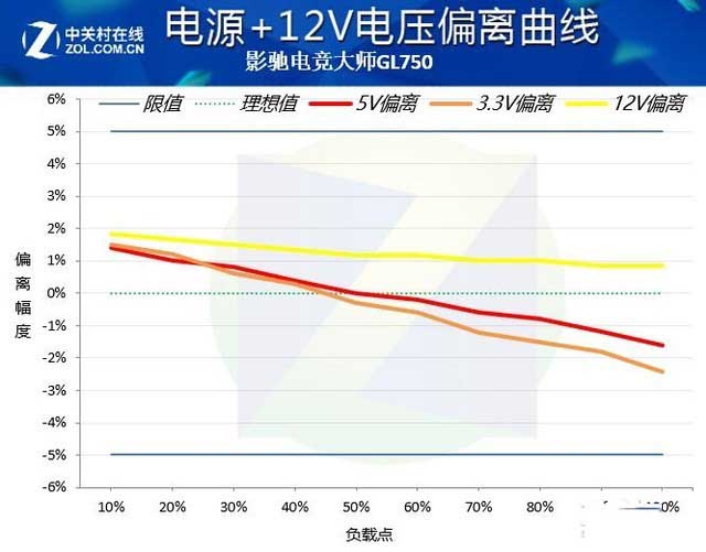影驰电竞大师GL750电源评测:旗舰平台好搭档
