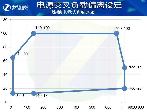 影驰电竞大师GL750电源评测:旗舰平台好搭档