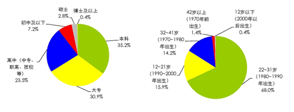 创业者以男性为主 互联网中小创业者生存与发展报告