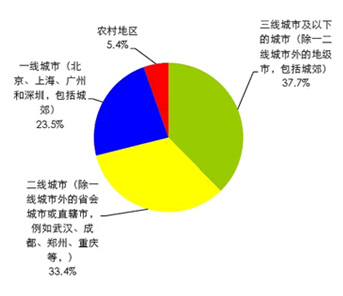二、三线城市和地区是主要创业基地 互联网中小创业者生存与发展报告