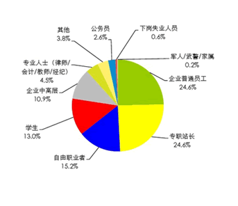 企业普通员工专职站长和自由职业者是创业者职业中最重要的组成 互联网中小创业者生存与发展报告