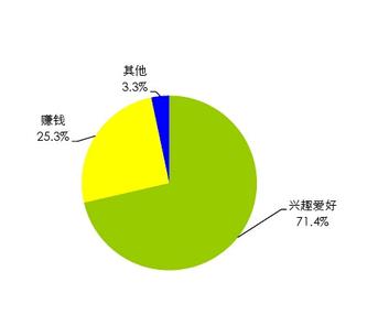 兴趣爱好是第一生产力 互联网中小创业者生存与发展报告