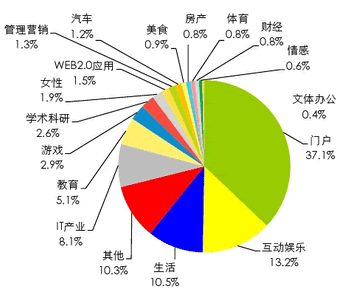 创业领域百花齐放 互联网中小创业者生存与发展报告