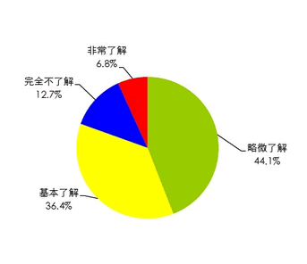 创业者对兴业完全不了解或略微了解 互联网中小创业者生存与发展报告