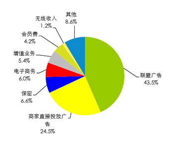 广告是主要盈利模式 互联网中小创业者生存与发展报告