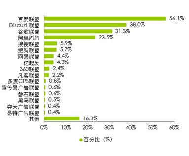 联盟广告排行榜 互联网中小创业者生存与发展报告