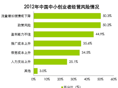 中小创业者经营风险 互联网中小创业者生存与发展报告