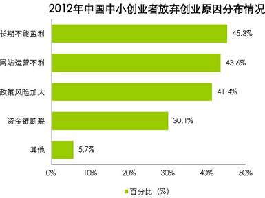 放弃创业的原因 互联网中小创业者生存与发展报告