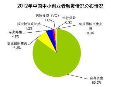 中小创业者融资情况分布 互联网中小创业者生存与发展报告