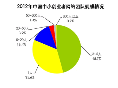 中小创业者网站团队规模情况 互联网中小创业者生存与发展报告