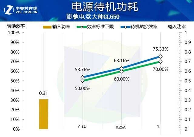 影驰电竞大师GL650电源评测:为电竞的金牌全模