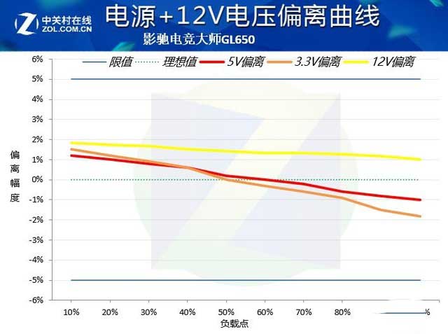 影驰电竞大师GL650电源评测:为电竞的金牌全模