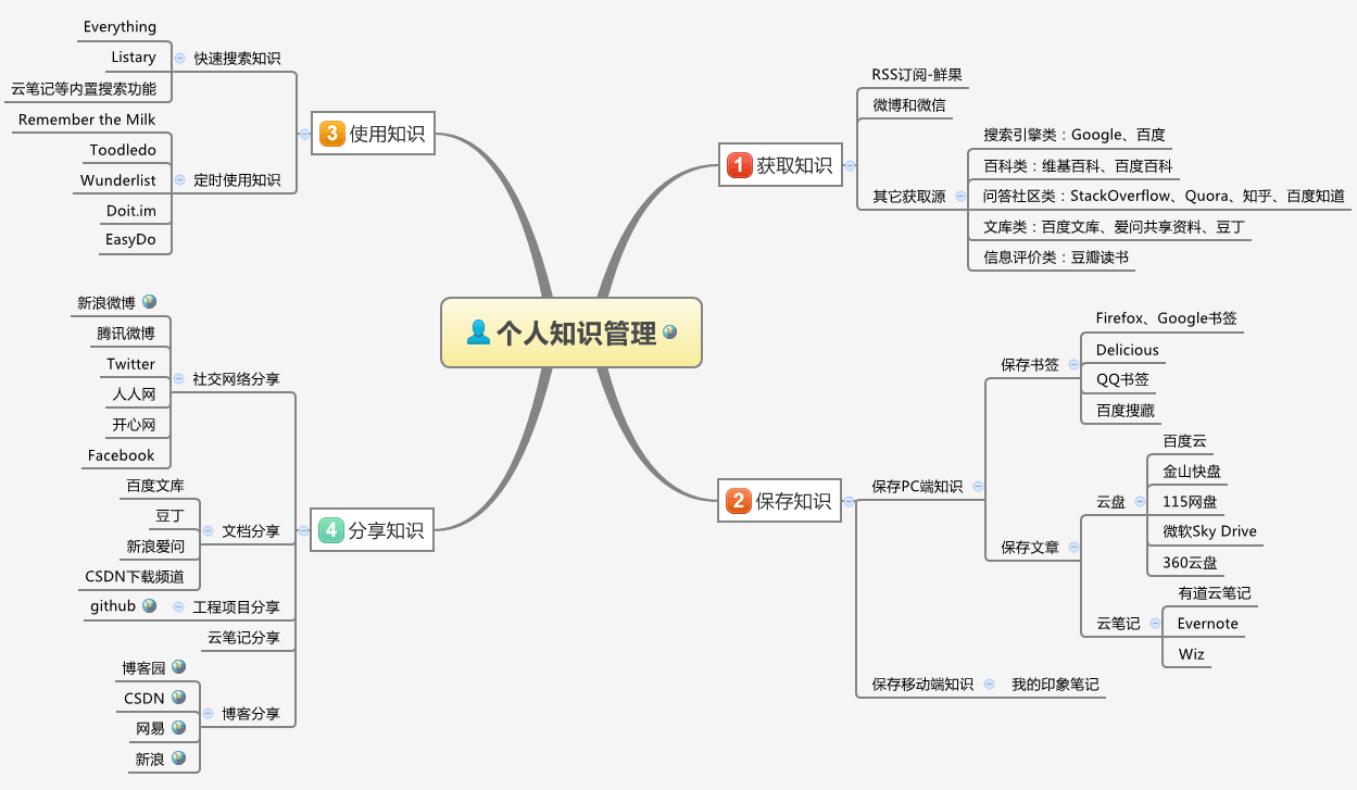 个人知识管理工具一览及相关经验技巧 个人知识管理工具一览及相关经验技巧