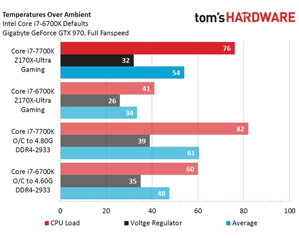 i7 7700K悲剧重演:CPU温度过高 Intel散热减料