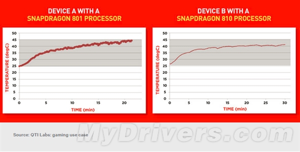 骁龙810手机温度实测:还真不热