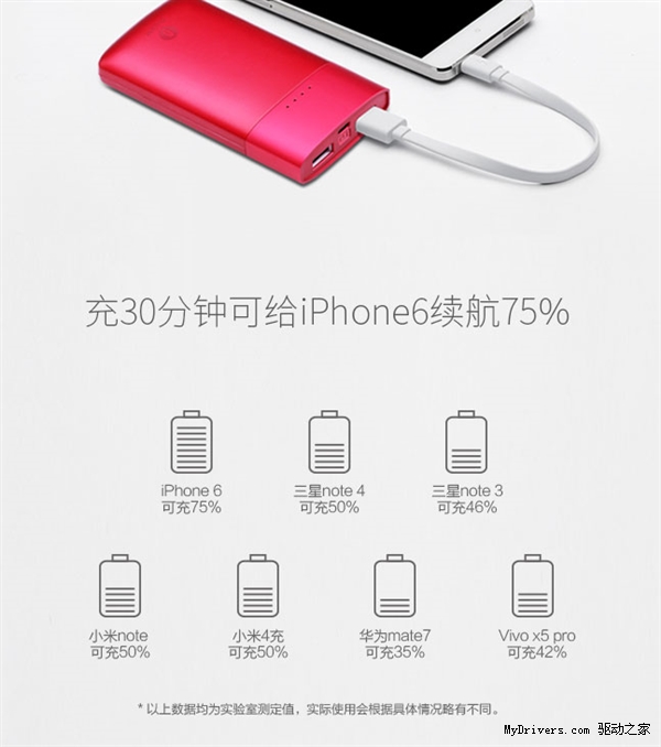 全球首款快充快放移动电源:充30分钟用1天