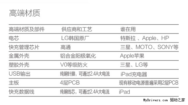 全球首款快充快放移动电源:充30分钟用1天