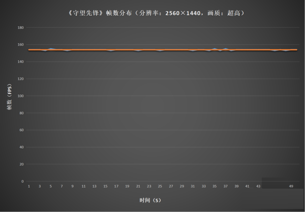 《守望先锋》帧数分布 《守望先锋》帧数分布
