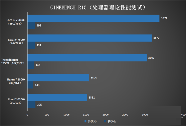 处理器理论性能测试对比 处理器理论性能测试对比