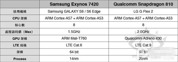三星S6和S6 Edge性能测试:Exynos 7420表现不错