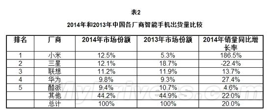 神速！小米拿下2014年国内智能手机头把交椅