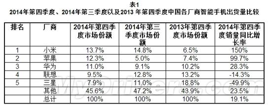 神速！小米拿下2014年国内智能手机头把交椅