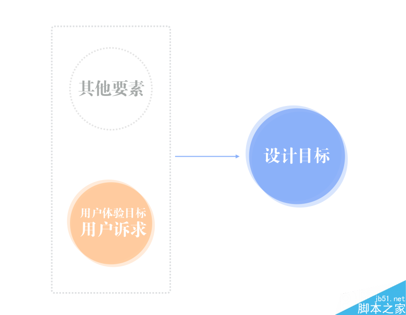 五步推导,让你成为体验设计专家 脚本之家 设计理论