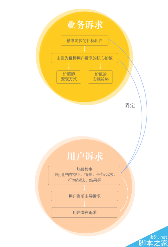 五步推导,让你成为体验设计专家 脚本之家 设计理论