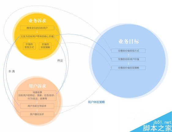 五步推导,让你成为体验设计专家 脚本之家 设计理论