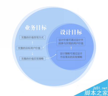五步推导,让你成为体验设计专家 脚本之家 设计理论