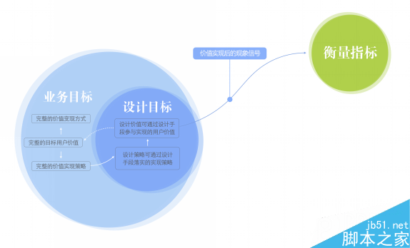五步推导,让你成为体验设计专家 脚本之家 设计理论